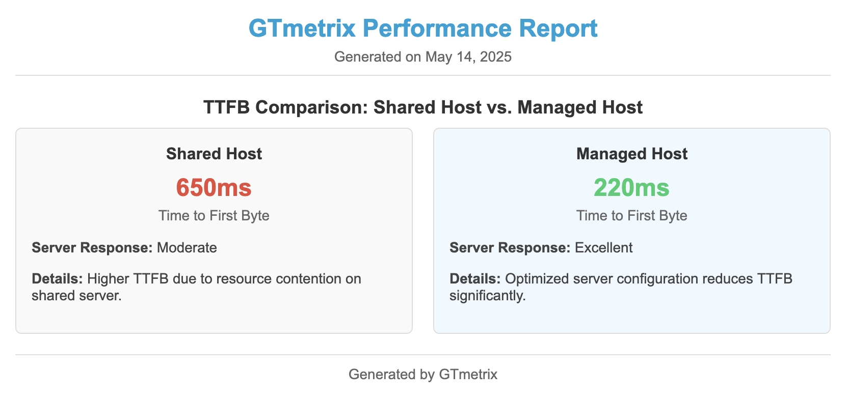 GTmetrix report comparing TTFB for shared vs managed hosting to improve First Contentful Paint WordPress