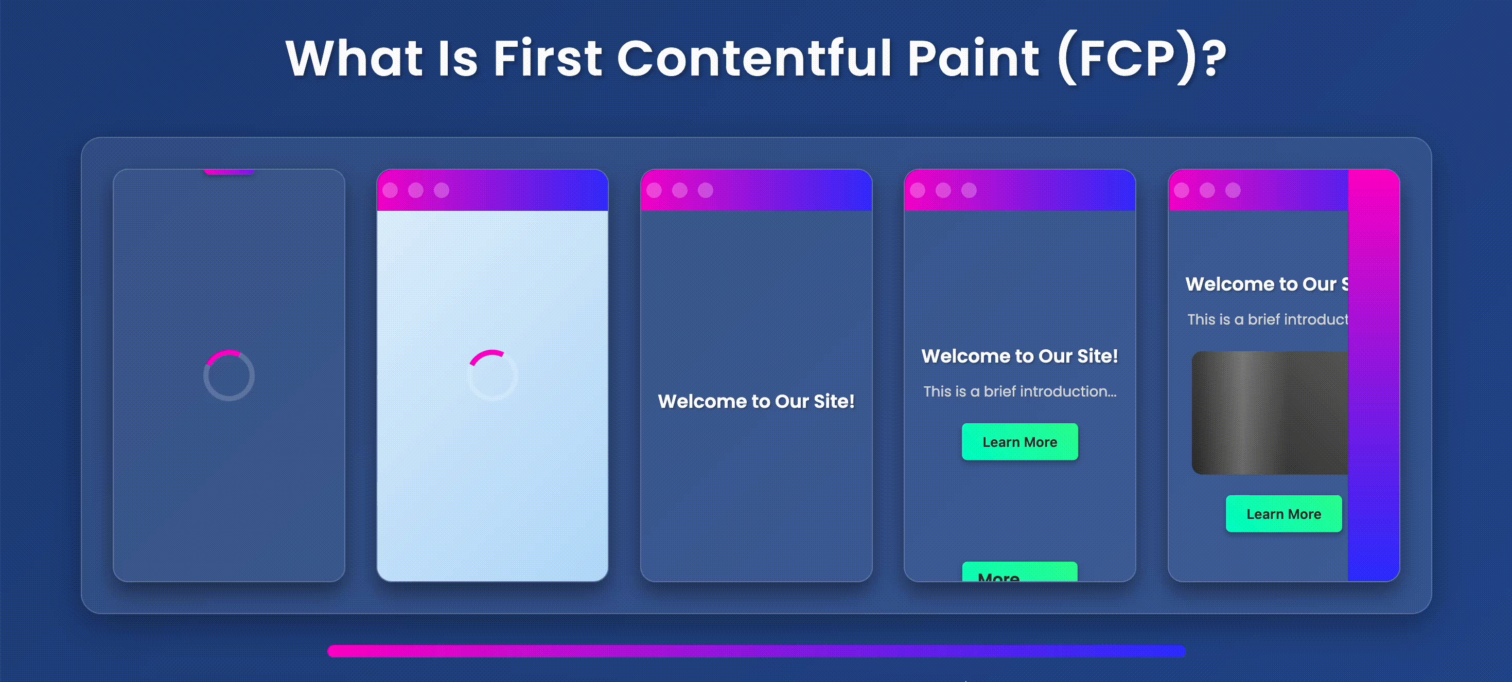 Animated GIF illustrating First Contentful Paint on a WordPress website